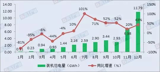2017年我国新能源汽车动力电池装机总电量约36.4GWh，同比增长29%。其中，装机总电量前十动力电池企业合计达26.81GWh，占整体的74%