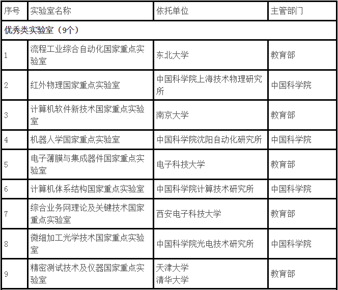             	　　2017年，科技部委托中国科协信息科技学会联合体，对信息领域32个国家重点实验室(以下简称实验室)进行了评估。近日，科技部发布了评估结果