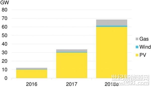 彭博社新能源财经日前发布最新报告称，2018年，中国屋顶太阳能装机容量有望达到24吉瓦。报告中指出，作为全球最大的太阳能市场，中国电力市场放松管制将在2018年进一步促进屋顶太阳能安装量的增加