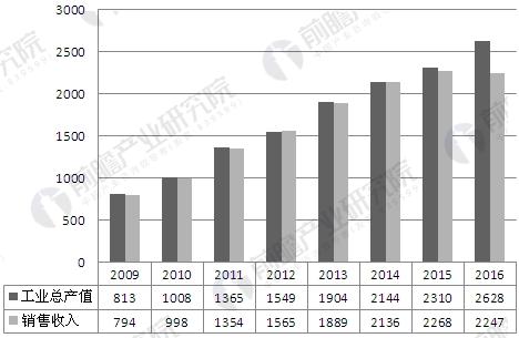             	　　随着社会保障改革、人口老龄化、设备周期性更新、公立医院改革和私立医院增长，我国医疗设备行业需求强烈。但是，目前我国医疗设备行业的现状呈现需求与资金不平衡状态：医疗器械行业产量自2005年以来保持近20%的增长率，但医疗机构中所使用的医疗设备大部分为上世纪70、80年代产品，已经到了更新换代的时候，但是由于我国医疗机构收入结构不合理，“以药养院”为主，资金成为医院发展的瓶颈