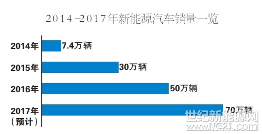 面對即將來臨的年銷百萬輛的預(yù)期，新能源汽車產(chǎn)業(yè)全面進(jìn)入調(diào)整升級階段。中國汽車工業(yè)協(xié)會秘書長助理許海東表示，2017年新能源汽車70萬輛的銷量應(yīng)該可以達(dá)成