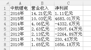 曾经的明星子公司中航锂电，因存货跌价准备预计将减少2017年度利润总额7370.5万元。1月13日成飞集成(002190)的业绩预告修正公告似乎有些超预期