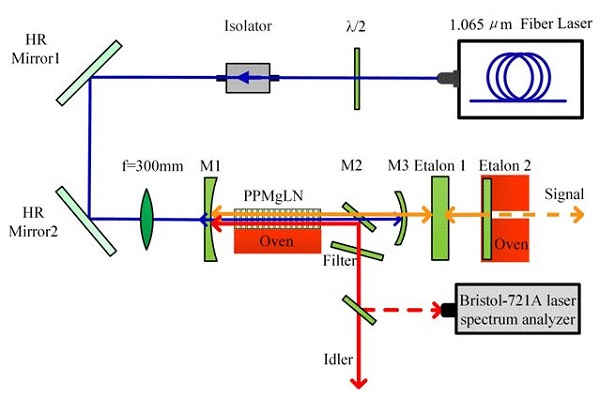 　　近期，中科院合肥物质科学研究院医学物理与技术中心江海河研究员课题组在宽调谐、窄谱宽中红外光参量研究方面取得研究进展，相关研究结果发表在国际光学期刊Optics Express (Optics express 25.25 (2017): 31810-31815)上。&nbsp;&nbsp;　　3-5&mu;m中红外激光在大气环境监测、目标特征探测以及高分辨率光谱学等领域具有广泛的应用，窄线宽可调谐激光是满足这类应用的理想光源