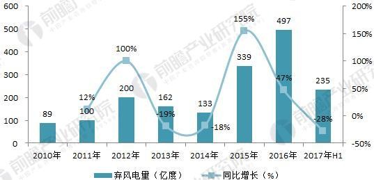             	我国弃风限电发展历程中国的弃风限电由来已久，2007年即埋下伏笔，在《可再生能源法》正式实施仅一年之际就进行了关键修改，可再生能源发电“全额”收购更改为“保障性全额”收购，自此，弃风有了操作空间。随后我国就出现了小规模弃风