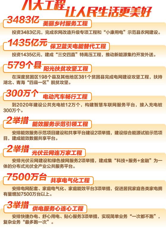 　　月12日，记者从国家电网有限公司在京召开的新闻发布会上获悉，该公司从聚焦服务党和国家工作大局、服务美丽中国建设、服务人民美好生活需要3个方面，建设实施美丽乡村服务工程、保卫蓝天电能替代工程、阳光扶贫攻坚工程、电动汽车畅行工程、能效服务示范引领工程、光伏云网连万家工程、家庭共享电气化工程、供电服务心连心工程八大工程，细化推进新一轮农网改造升级、推进能源消费清洁替代、提升贫困地区电网供电保障能力等20项服务举措。按照与国家全面建成小康社会目标同步的安排，在2018至2020年分3年实施