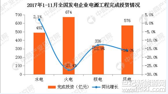 2018年1月將近過半，今年全國分布式繼續(xù)引領(lǐng)光伏行業(yè)發(fā)展?我們整理出2018年中國電力設(shè)備行業(yè)十大猜想。

最新數(shù)據(jù)顯示：2017年1-11月全國電力供需總體寬松