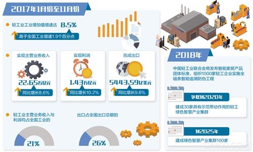                     	&emsp;&emsp;从“有没有”向“好不好”转变		&emsp;&emsp;轻工业成消费品升级先行者	 &emsp;&emsp;随着我国经济进入高质量发展新时代，我国轻工消费品正在从“有没有”向“好不好”转变，品种丰富度、品牌认可度、品质满意度大幅提升，呈现出多层次、多元化的升级新趋势。一大批轻工企业唱响了消费升级“重头戏”，不断开发新产品，满足人民日益增长的美好生活需要，让中国游客海外抢购电饭煲等现象逐渐成为历史——&emsp