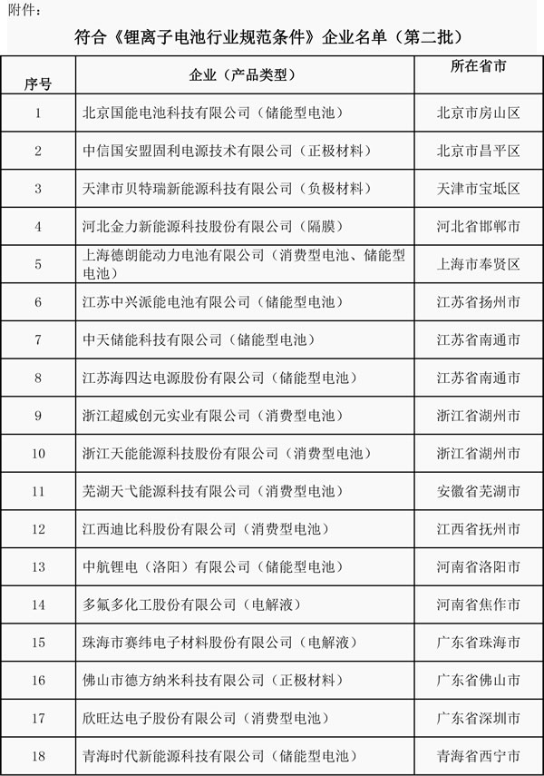 中华人民共和国工业和信息化部公告2018年 第1号根据《锂离子电池行业规范条件》(工业和信息化部公告2015年第57号)和《锂离子电池行业规范公告管理暂行办法》(工信部电子〔2015〕452号)，经企业自愿申报、省级工业和信息化主管部门核实推荐、专家复查、现场核实及网上公示，现将符合《锂离子电池行业规范条件》企业名单(第二批)予以公告。附件：符合《锂离子电池行业规范条件》企业名单(第二批)工业和信息化部2018年1月9日				  			2018未来能源大会将于2018年1月12日在北京举