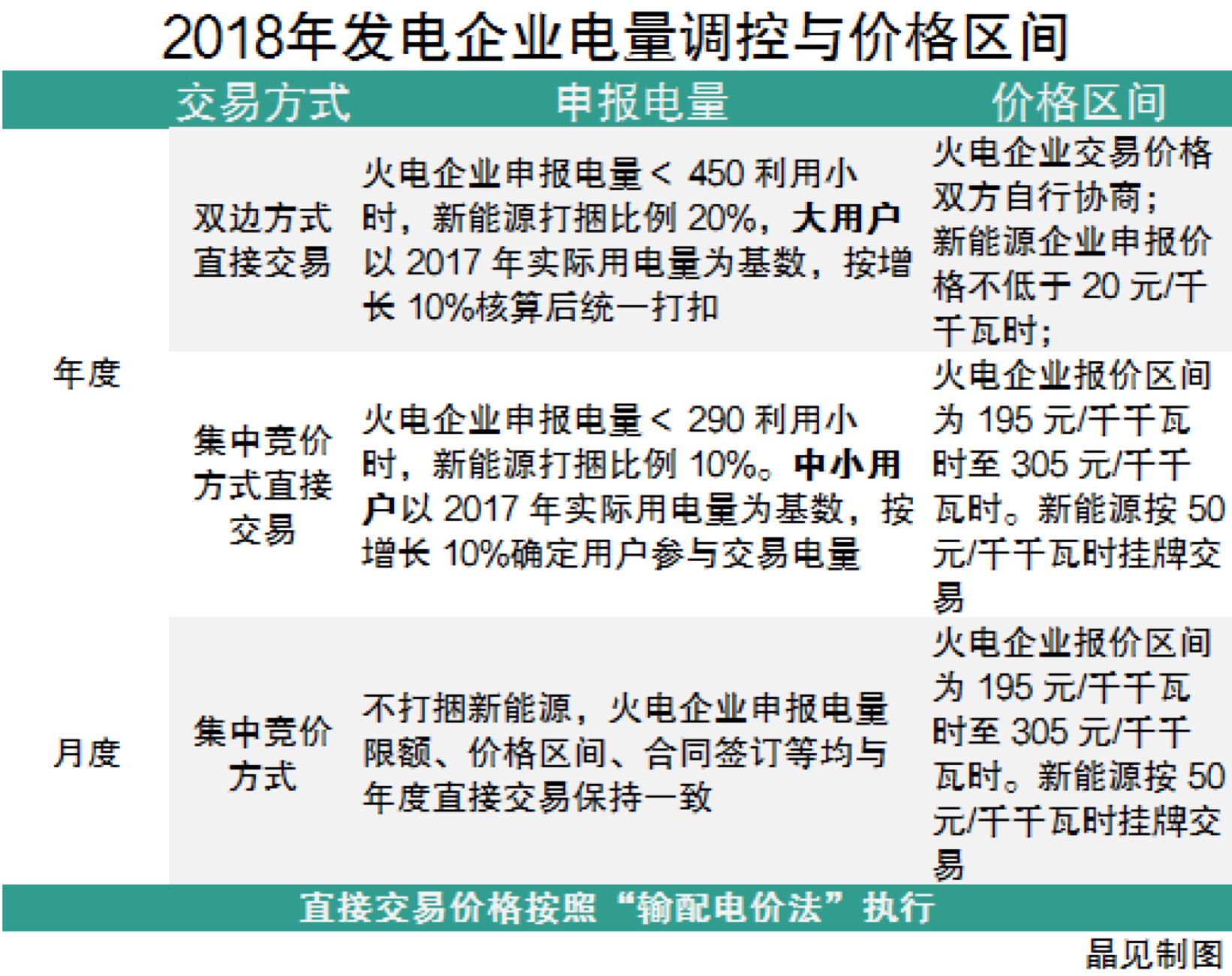 	中国储能网讯：1月14日，新疆电力交易中心在官网发布了《新疆电网 2018 年第一批发电企业与电力用户直接交易方案(报批稿)》，交易时段为2018年1月1日至6月30日。	2017年的第一批与第二批电力交易均为80亿千瓦时，而本次的交易规模较此前是有所增长的，为110亿千瓦时，在电量分配上，双边交易70亿千瓦时，集中交易40亿千瓦时