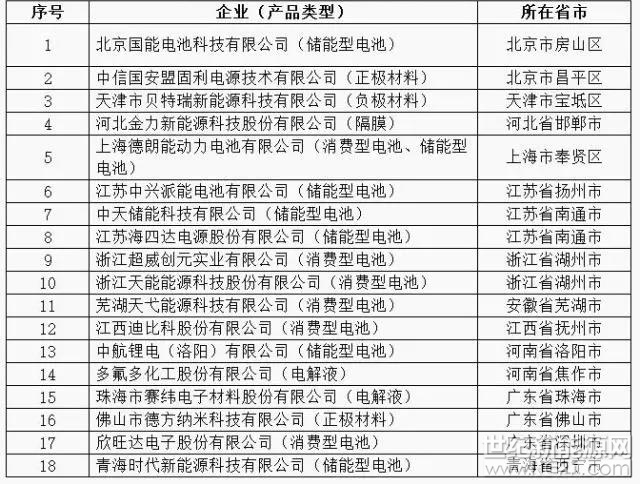 1月15日，華夏儲(chǔ)能（hxes1314）從工信部網(wǎng)站獲悉，符合《鋰離子電池行業(yè)規(guī)范條件》企業(yè)名單（第二批）予以公告。

原文公告如下：

中華人民共和國(guó)工業(yè)和信息化部公告

2018年  第1號(hào)

根據(jù)《鋰離子電池行業(yè)規(guī)范條件》（工業(yè)和信息化部公告2015年第57號(hào)）和《鋰離子電池行業(yè)規(guī)范公告管理暫行辦法》（工信部電子〔2015〕452號(hào)），經(jīng)企業(yè)自愿申報(bào)、省級(jí)工業(yè)和信息化主管部門核實(shí)推薦、專家復(fù)查、現(xiàn)場(chǎng)核實(shí)及網(wǎng)上公示，現(xiàn)將符合《鋰離子電池行業(yè)規(guī)范條件》企業(yè)名單（第二批）予以公告