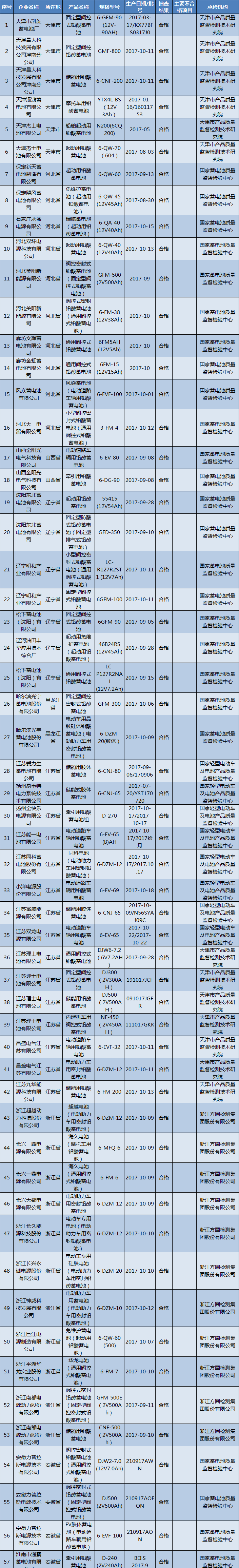 近日，国家质检总局对蓄电池产品进行了2017年第5批抽查，共抽查了天津、河北、山西、辽宁、黑龙江、上海、江苏、浙江、安徽、福建、江西、山东、河南、湖北、湖南、广东、广西、重庆、四川、贵州、云南等21个省、自治区、直辖市159家企业生产的218批次蓄电池产品。本次抽查依据GB/T 5008.1-2013《起动用铅酸蓄电池第1部分：技术条件和试验方法》、GB/T 5008.2-2013《起动用铅酸蓄电池第2部分：产品品种规格和端子尺寸、标记》、CB/T 4319-2013《船舶起动用铅酸蓄电池》、GB/T 