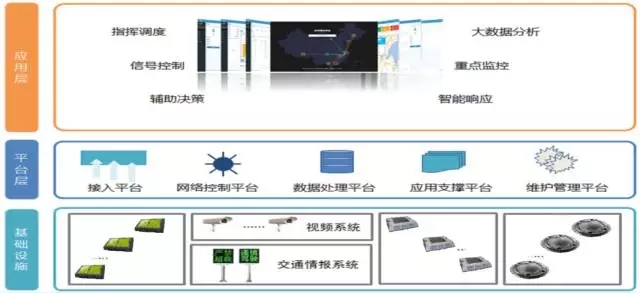             	众所周知，特殊路段交通事故频发、城市道路交通拥堵严重、交通诱导信息缺失，新一代地面智能诱导系统可将道路的交通情况实时、准确、直观地呈现出来。它将成为道路上超视距交通引导智能的眼睛，可以有效的缓解交通拥堵，提高运行安全事件自动检测的覆盖率与及时发现预警率