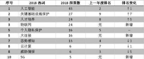 1.大数据:从概念火热到回归理性回顾刚刚过去的2017,我们可能会有一种感觉:周围谈论大数据的声音越来越小。一个佐证是在2017年底举办的"北向论坛"上,现场参会人员投票预测了2018年的热词,在21个候选词中,去年还入选的"大数据"本次没能进入前十,得票只有寥寥数票