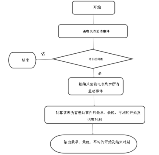 创意无极限,仪表大发明。今天为大家介绍一项国家发明授权专利——一种发现用户单相电表计量接线异常的反窃电方法