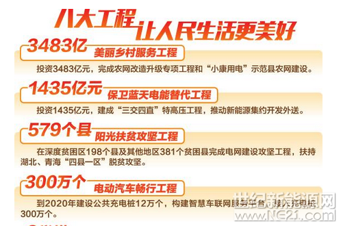 从国家电网有限公司在京召开的新闻发布会上获悉，该公司从聚焦服务党和国家工作大局、服务美丽中国建设、服务人民美好生活需要3个方面，建设实施美丽乡村服务工程、保卫蓝天电能替代工程、阳光扶贫攻坚工程、电动汽车畅行工程、能效服务示范引领工程、光伏云网连万家工程、家庭共享电气化工程、供电服务心连心工程八大工程，细化推进新一轮农网改造升级、推进能源消费清洁替代、提升贫困地区电网供电保障能力等20项服务举措。按照与国家全面建成小康社会目标同步的安排，在2018至2020年分3年实施