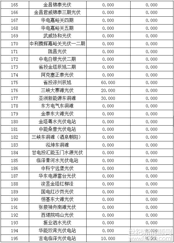 省内各有关发电企业：2017年12月，甘肃电网&ldquo;两个细则&rdquo;考核工作已经完成，现对各电厂考核补偿分数(不含分摊)结果进行预公告，请各发电厂认真核对考核、补偿结果，如有疑问，请于2018年1月19日前与甘肃能源监管办或甘肃省电力公司沟通联系。附件：甘肃电网2017年12月份&ldquo;两个细则&rdquo;考核结果预公告甘肃能源监管办2018年1月10日附件：甘肃电网2017年12月份&ldquo;两个细则&rdquo;考核结果预公告&nbsp;