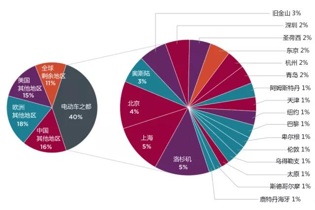 	中国储能网讯：在中国的舆论场中，山西太原是一座不显眼的城市。这座以煤炭发家、以煤老板闻名的北方省会城市，因为煤炭的没落，又顶着空气污染和经济下行的压力，像沉默的煤坑一样，被人遗忘在脑后