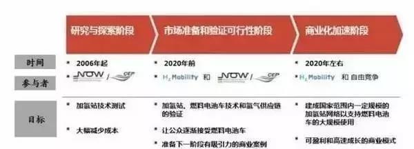 	中国储能网讯：氢能被视为21世纪最具发展潜力的清洁能源，人类对氢能的应用自200年前就产生了兴趣，到20世纪70年代以来，世界上许多国家和地区就广泛开展了氢能源研究。	2015年被认为是氢燃料电池的产业化元年，氢燃料电池技术研究百花齐放、氢燃料电池汽车投放市场、氢燃料电池固定式发电进入商业化运营模式、不断开拓氢燃料电池在其它应用领域的商业化发展道路