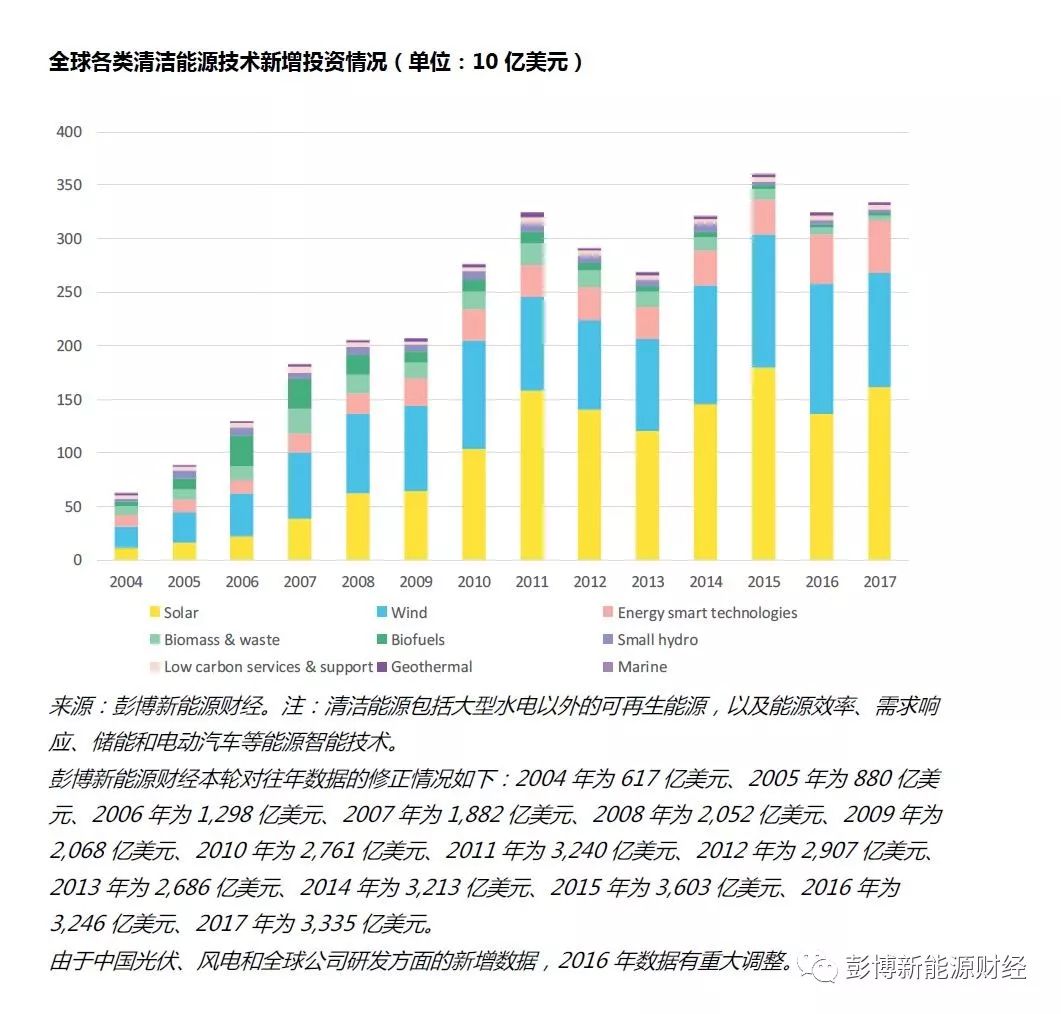 	中国储能网讯：2017年全球清洁能源投资总额达3335亿美元，较2016年增长3％，为有史以来清洁能源投资规模第二高的年份，也将2010年以来的累计投资规模推升至2.5万亿美元。	2017年，中国（不含中国港澳台地区，上同，下同）超乎寻常的光伏装机热潮让该国的清洁能源投资再创新的纪录