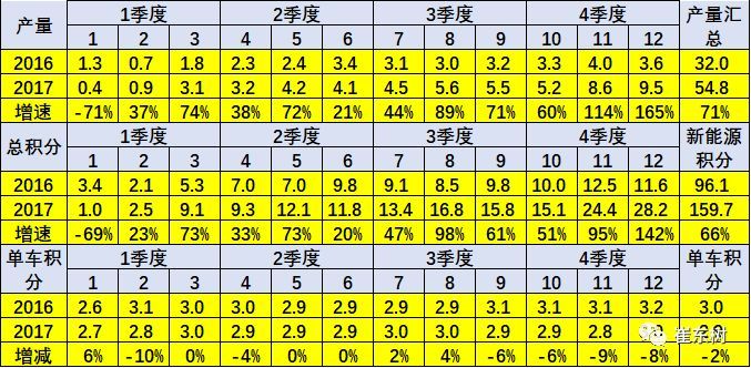 	中国储能网讯：根据测算17年1-12月新能源汽车积分比例占比达6.8%，12月达到11.6%，这也是很好的表现。由于12月的的新能源车销量大幅提升，17年新能源汽车积分比例较16年提升2.6%个百分点