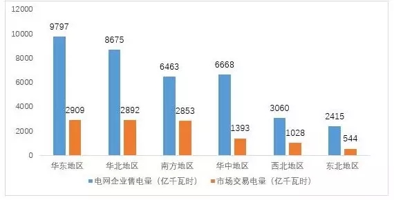	中国储能网讯：近日中电联行业发展与环境资源部发布了《2017年三季度全国电力市场交易数据简要分析》。	分区域来看，1-9月份南方、西北、华北三个区域销售电量市场化率较高，均超过了三分之一，其中南方区域达到了44%(含西电东送协议电量)