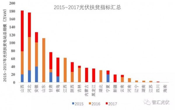 	　　自2015年开始至今，国家共发布了3批光伏扶贫的指标，如下图所示。		　　每年的光伏扶贫指标具体情况如下
