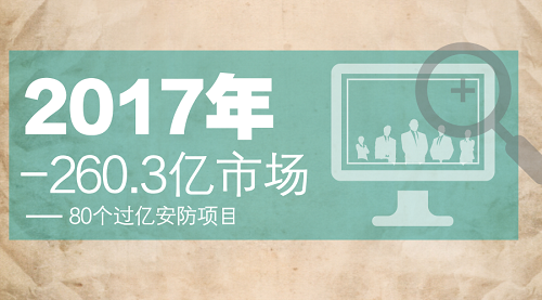             	1月4日，智慧交通网发布《2017年安防与雪亮工程市场过亿项目汇总》。根据ITS114数据统计显示，截至2017年年底，我国安防与雪亮工程市场中标过亿项目80个