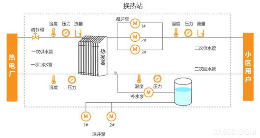 
                
	一、系統(tǒng)概述 


	     目前我國采暖供熱的主要方式有：集中供熱、分散供熱和簡易供熱。 


	     換熱站作為集中供熱的核心設(shè)備，由其他固定供給點(diǎn)提供熱源（如電廠），利用板式換熱器加熱二次供水，用循環(huán)泵循環(huán)熱水，補(bǔ)水泵補(bǔ)水穩(wěn)定，是集中供熱的核心設(shè)備