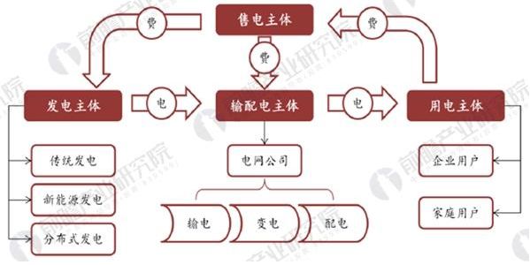 	中国储能网讯：新电改发展模式分析	新电改9号文件以及6个重要配套文件出台，发电、售电侧两端开放，其电改方向主要涉及到两个方面，一方面对于电价，发电和售电两端放开，中间输配电价核定，另一方面是准入，售电有序开放，配电增量放开，以及最终电力行业市场化的形成。	新电改之后整个电力环节包含四个主体：发电主体，主要是由传统发电，新能源发电和分布式发电构成;输配电主体，电网公司负责(输电，变电配电);售电主体，主要是由目前组建的6大类主体企业构成;用电主体，包含企业用户和家庭用户