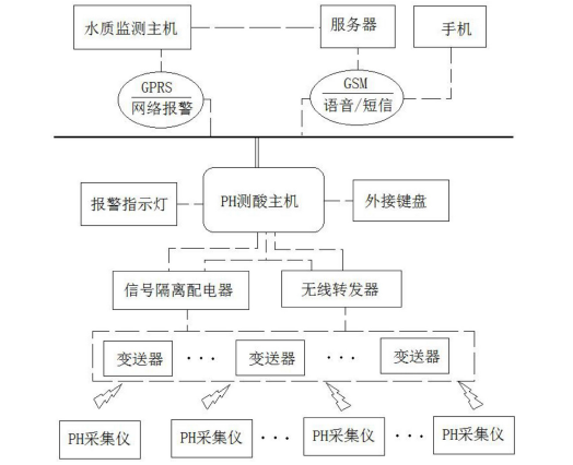 创意无极限,仪表大发明。今天为大家介绍一项国家发明授权专利——一种智能测酸在线监测系统