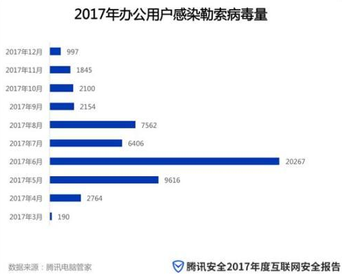 2017年以来,重大物联网安全事件呈现出增长态势,有调查数据显示,2017年上半年物联网攻击增加了280%。2017年9月,物联网安全研究公司Armis在蓝牙协议中发现了8个0day漏洞,预计影响全球超过53亿设备
