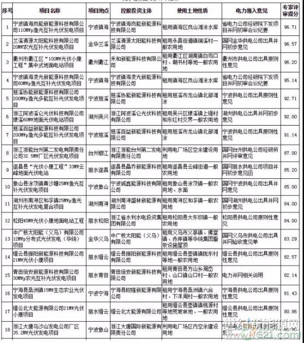 根据《浙江省发展改革委关于开展2017年度及2018年度全省普通地面光伏电站建设规模竞争性分配的通知》(浙发改能源〔2017〕1005号)、《省发展改革委关于2017年度及2018年度全省普通地面光伏电站建设规模竞争性分配的补充通知》(浙发改能源〔2017〕1054号)有关要求,2018年1月11日-12日,省发改委(省能源局)在省公共资源交易中心组织召开了全省2017年度及2018年度全省普通地面光伏电站建设规模竞争性分配专家评审会,现公示专家评审结果,并将有关事项告知如下:
一、省发改委