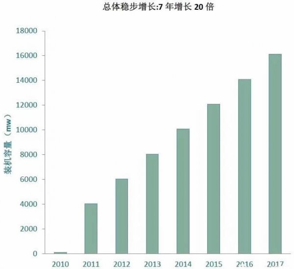 	　　又到了一年一度年终大盘点的时候啦！小编带你看看中国海上风电的发展情况。		　　总体而言，国内海上风电的装机容量呈稳步上升趋势