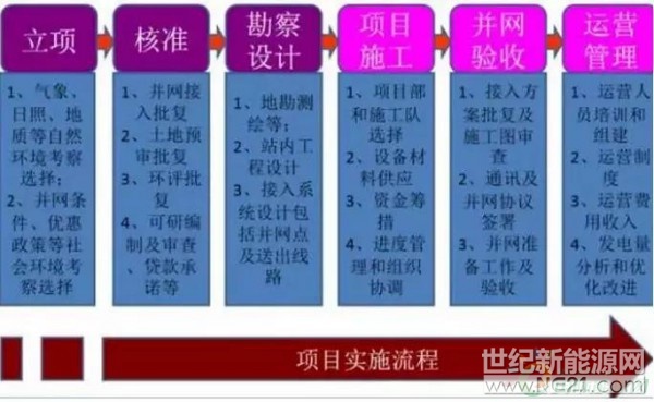 &nbsp;分布式光伏正逐渐成为市场投资的热点，而相对于地面电站，分布式光伏电站具有小而零散的特点，那么，从开发、设计到建设运维等环节，分布式光伏电站都需要梳理哪些步骤与过程?本文以南京东送电力副总裁战海波在們道分布式光伏嘉年华上的演讲为基础进行整理，内容涵盖分布式光伏电站的工程与项目管理，从细节处解读分布式光伏电站开发建设中的相关问题。战海波认为，分布式项目的开发与工程实施紧密相关，开发的充分性影响到工程能否顺利实施，而工程的顺利实施又深刻的影响到与各方的愉快合作，更对周边地区的持续开发能力产生深远