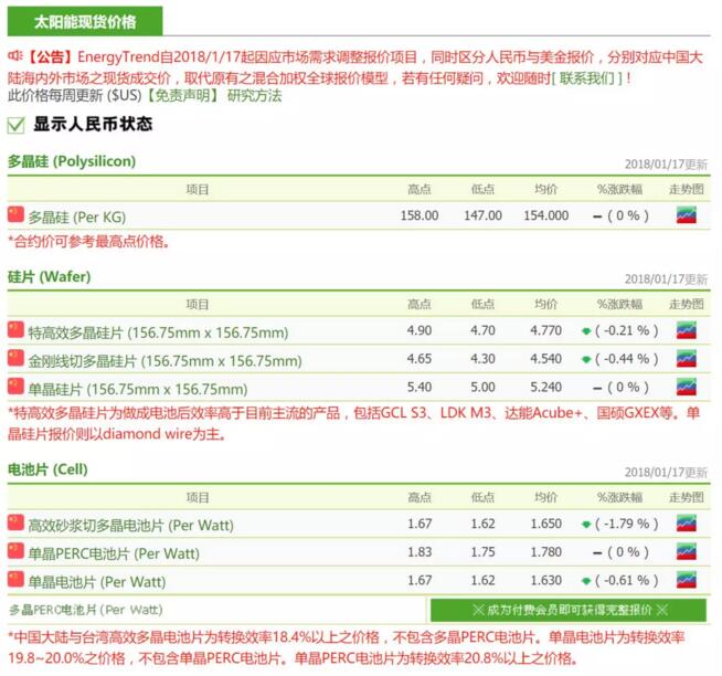 硅料硅料本周价格依然稳定，不过在终端需求明显转淡的趋势下，下游硅片及电池片已开始计划关停部份产能，部份硅料厂可能将在1月下旬调降价格，2月的订单可能会有较大规模的价格调降。海外硅料则继续因为供应短缺和风险控制因素的影响，目前价格没有下调的趋势