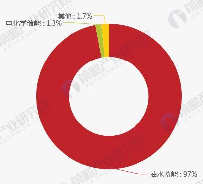	中国储能网讯：1、全球电网储能行业累计装机规模	根据前瞻产业研究院发布的数据，截至2017年第三季度，全球已投运储能项目累计装机规模为169.2吉瓦，其中电化学储能项目累计装机规模达2244.4兆瓦，占比1.3%，排名第三，所占比重相比去年增长15%。抽水蓄能仍高居榜首，占比达97%