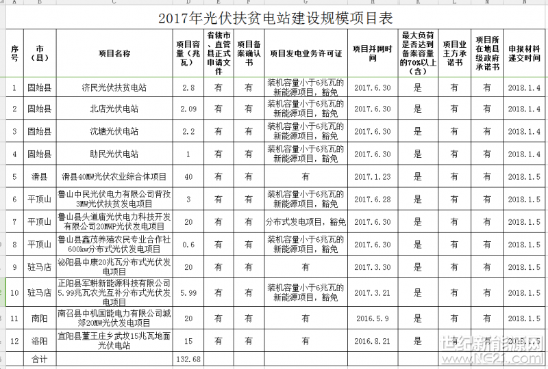 &nbsp;2018年1月10日－2018年1月15日，我委对2017年光伏扶贫电站建设规模申报情况进行公示，并会同国家能源局河南监管办公室、国网河南省电力公司对项目上报材料进行核实。结合公示及材料核实情况，现将通过审核的项目结果进行公示