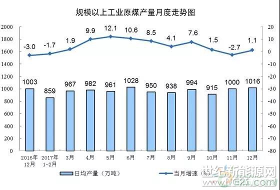 &nbsp;国家统计局发布《2017年12月份能源生产情况》统计报告，据国家统计局统计，12月份除原油生产出现大幅下降之外，煤炭、天然气和电力生产，均出现不同幅度的增长，其中火电同比增长3.6%，水电同比增长14.0%，核电同比增长3.8%，风力和太阳能发电保持较快增长，同比分别增长25.7%、46.8%。以下是具体情况：12月份，规模以上工业原煤生产增速由负转正，原油生产降幅略有扩大，天然气生产基本持平，电力生产增速加快