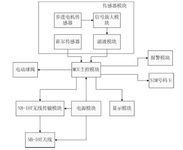 　　创意无极限，仪表大发明。今天为大家介绍一项国家发明授权专利&mdash;&mdash;一种基于NB-IOT的无线智能远传水表