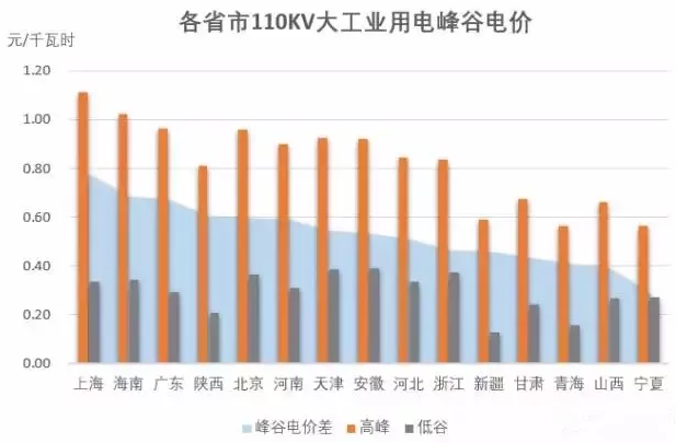 中国储能网讯:对于中国的储能行业来说,2017年是特别的一年,储能政策的印发、新能源汽车行业发展的提速、能源互联网的发展,储能技术的存在感不断提升。那么2017年储能到底经历了什么,一起来回顾一下