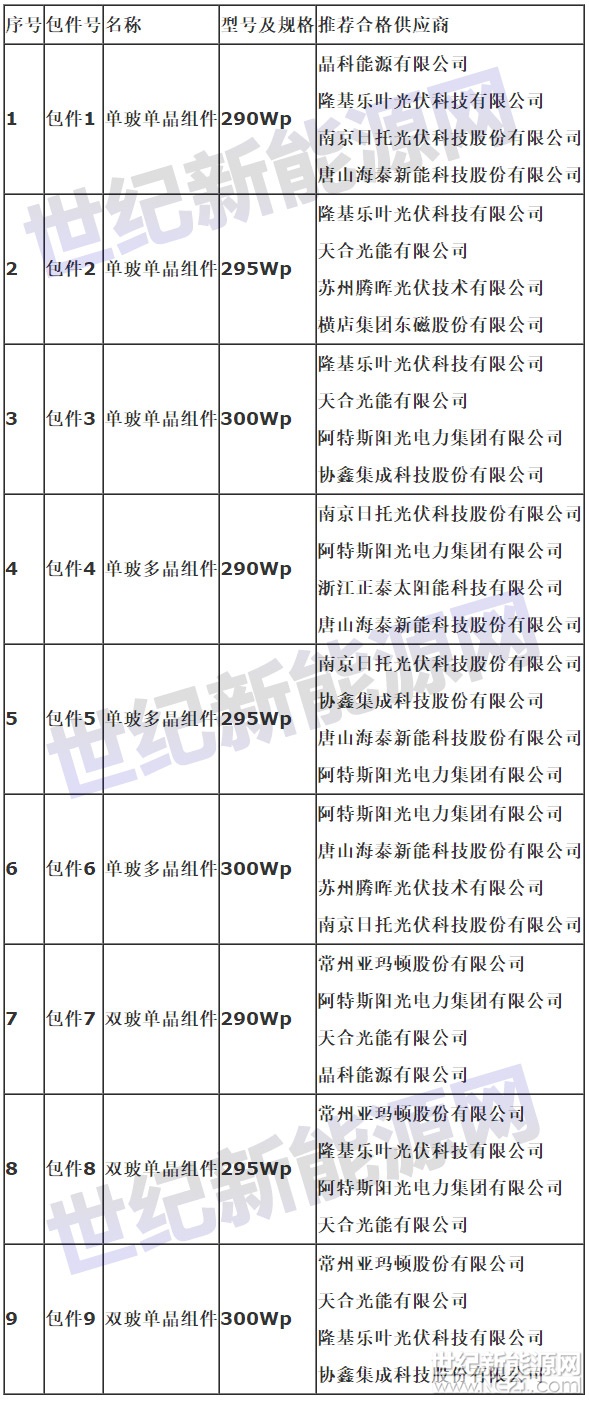 世纪新能源网独家报道：近日，备受关注的中民新光有限公司2018年度300MW户用光伏项目组件、组串式逆变器招标采购工作圆满完成。2018年1月19日中民新光发布此次招标合格供应商入围结果公示