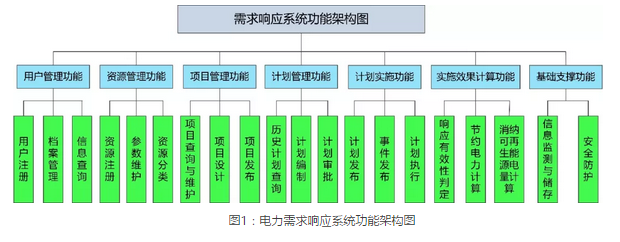 	中国储能网讯：1月19日，从国标委国家标准制修订工作管理信息系统获悉，国家标准《电力需求响应系统功能规范》（GB/T 35681-2017）于2017年12月19日正式发布，并将于2018年7月1日正式实施。	本标准规定了电力需求响应系统的组成及参与者，规范了需求响应服务系统、聚合系统以及终端的功能及要求等