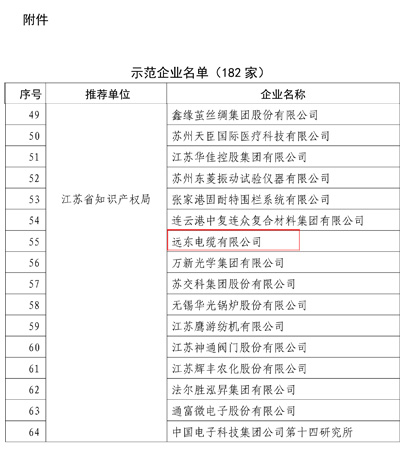                 	                    	日前，国家知识产权局发布2017年度国家知识产权示范企业和优势企业名单，远东智慧能源股份有限公司（简称：智慧能源 股票代码：600869）全资子公司远东电缆有限公司（简称：远东电缆）荣登2017年度国家知识产权示范企业榜单，将以卓越的技术创新力引领实施创新驱动发展战略，建设知识产权强企强国，实现经济提质增效升级。		创新驱动，硕果累累	创新是引领发展的第一动力，是建设现代化、高端化、国际化企业的战略支撑