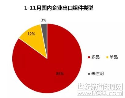 根据海关出口数据统计，2017年1-11月中国累计出口组件约35吉瓦，其中29.8吉瓦为多晶组件，占比85%;单晶组件4.2吉瓦，占比12%;剩余3%为未注明类型的组件。*未注明：指180瓦以下的小组件以及未注明功率和型号的组件图片来源：海关数据报告在海外第一大市场&mdash;印度，1-11月国内企业出口的组件总量为8.58吉瓦，多晶组件达到8.15吉瓦，占比95%;单晶仅有0.25吉瓦，占比3%;在海外第二大市场-&mdash;美国和中南美洲，多晶组件也占了出口组件总量约90%的份额;