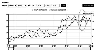             	微站数据显示国控站点西南部区域颗粒物数据较周边地区偏高，且有一个明显的上升趋势。2017年是《大气污染防治行动计划》（以下简称《大气十条》）的收官之年，全力抓好秋冬季大气污染治理，妥善应对重污染天气，是当前大气污染防治工作的重中之重