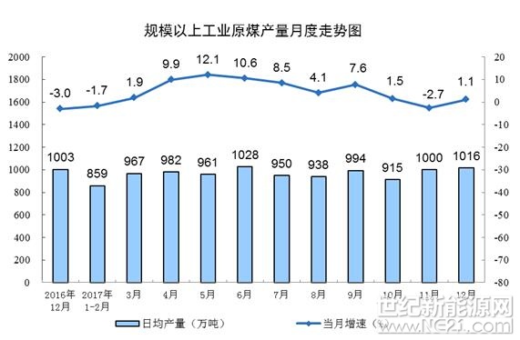 12月份，規(guī)模以上工業(yè)原煤生產(chǎn)增速由負(fù)轉(zhuǎn)正，原油生產(chǎn)降幅略有擴大，天然氣生產(chǎn)基本持平，電力生產(chǎn)增速加快。

一、原煤生產(chǎn)增速由負(fù)轉(zhuǎn)正，價格略有上漲

12月份，主要受火力發(fā)電大幅增加影響，原煤需求有所增加，原煤生產(chǎn)與價格均有回升