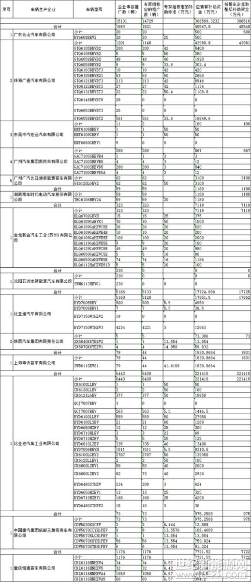 2018年1月18日，國家工信部公示了“2016年度新能源汽車推廣應(yīng)用第二批補(bǔ)助資金補(bǔ)充清算申請(qǐng)材料初步審核情況”。其中，涉及9個(gè)省份，14家車企，企業(yè)申報(bào)的新能源汽車15131輛，企業(yè)申請(qǐng)清算資金總額為31.79億元，專家組核定新能源汽車推廣數(shù)為14729輛，應(yīng)清算補(bǔ)助資金總額為30.65億元