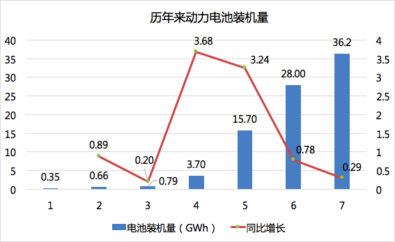	中国储能网讯：产销均接近80万辆，这是我国2017年新能源汽车整体成绩。对于新能源汽车的核心零部件，动力电池（单体电芯）的装机量也是再创新高