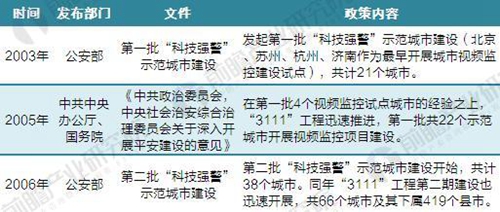             	2018年1月7日，中共中央办公厅、国务院办公厅印发了《关于推进城市安全发展的意见》，明确指出“要强化安全科技创新和应用，加大城市安全运行设施资金投入，加快实现城市安全管理的系统化、智能化。”政府顶层设计再次明确对安防投入将持续加大，确保了行业长景气度