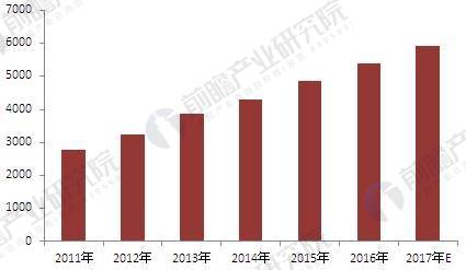             	中国安防行业发展现状统计数据显示，2016年我国安防行业总产值达到5400亿元，安防产业占国内生产总值7％，国内安防市场增速显著高于全球平均水平。据测算，2017年，我国安防市场总产值约5900亿元